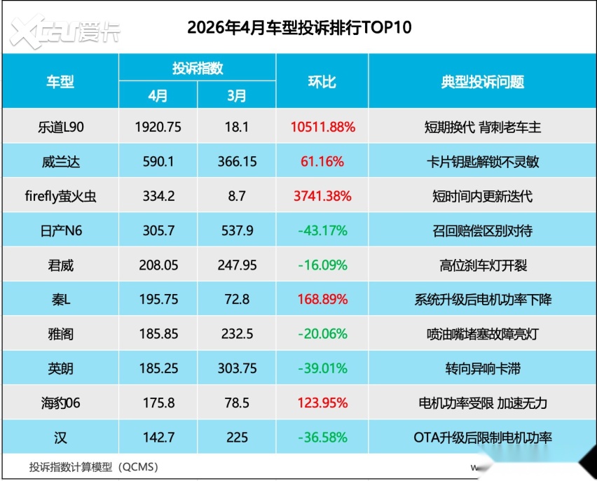 2026年4月车型投诉指数排行：加量不加价要慎重