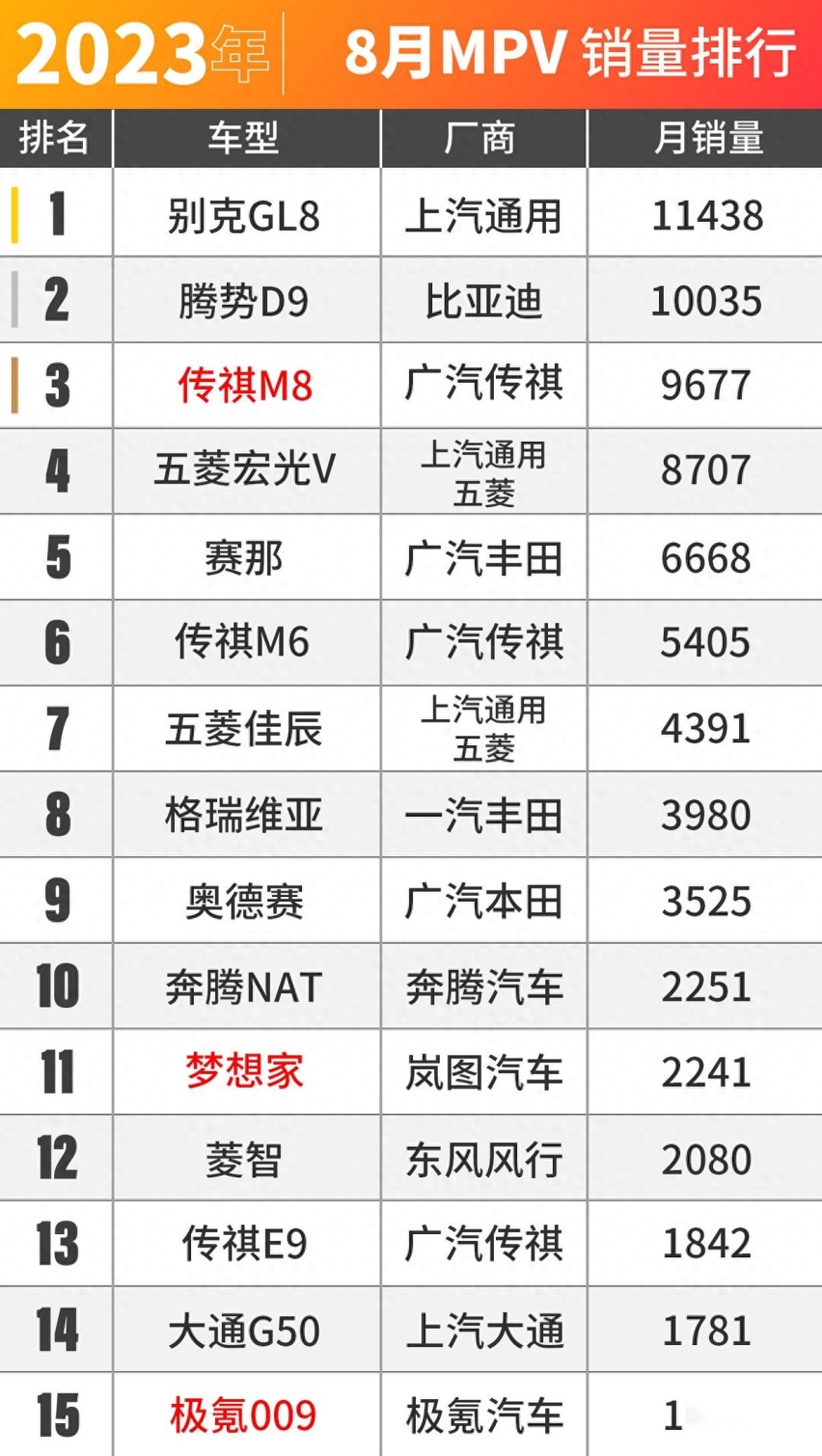 大家太有钱了！8月车市销量出炉！