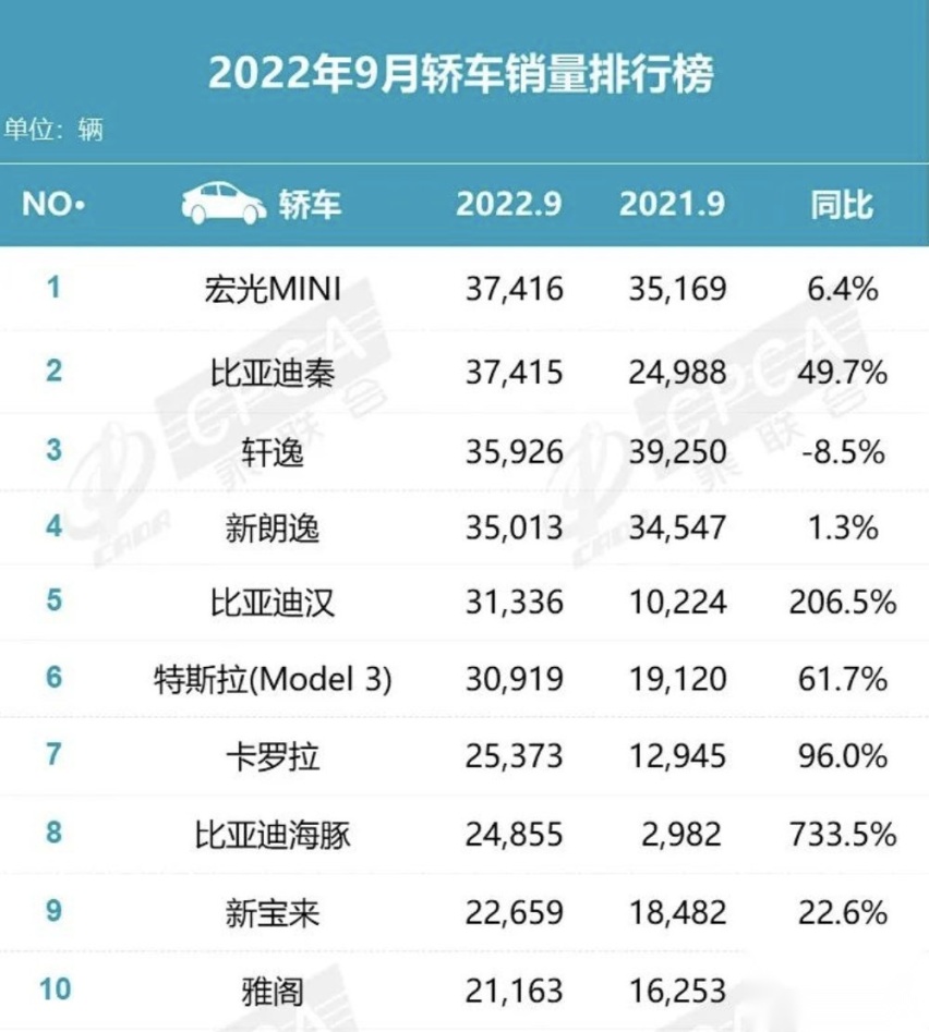 新能源车霸榜9月销量TOP 3，燃油车该说再见了？