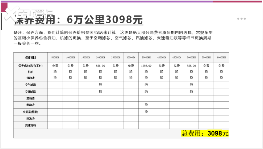 【邦你养车】每月用车花费1481元，第三代豪越L欢乐PLUS大7座版用
