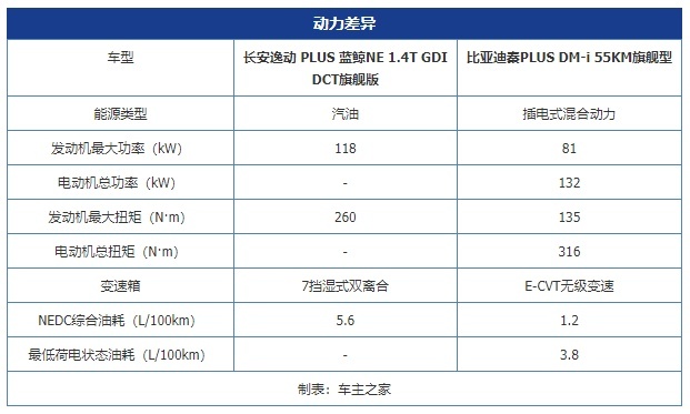 10万左右最高性价比 逸动PLUS对比秦PLUS