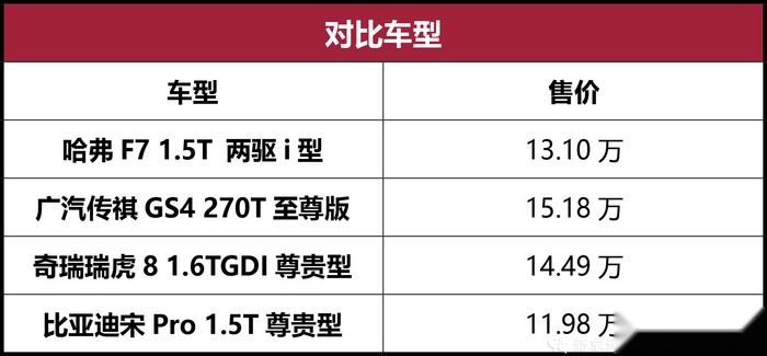 10-15万选啥？GS4/F7/瑞虎8/宋Pro对比（上）