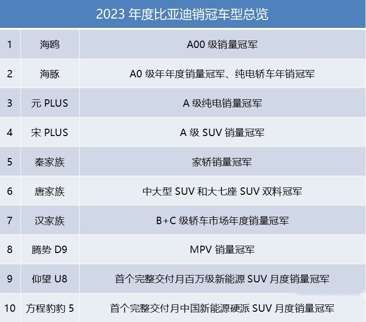 规模与产业链优势支撑，比亚迪向全球汽车品牌进军