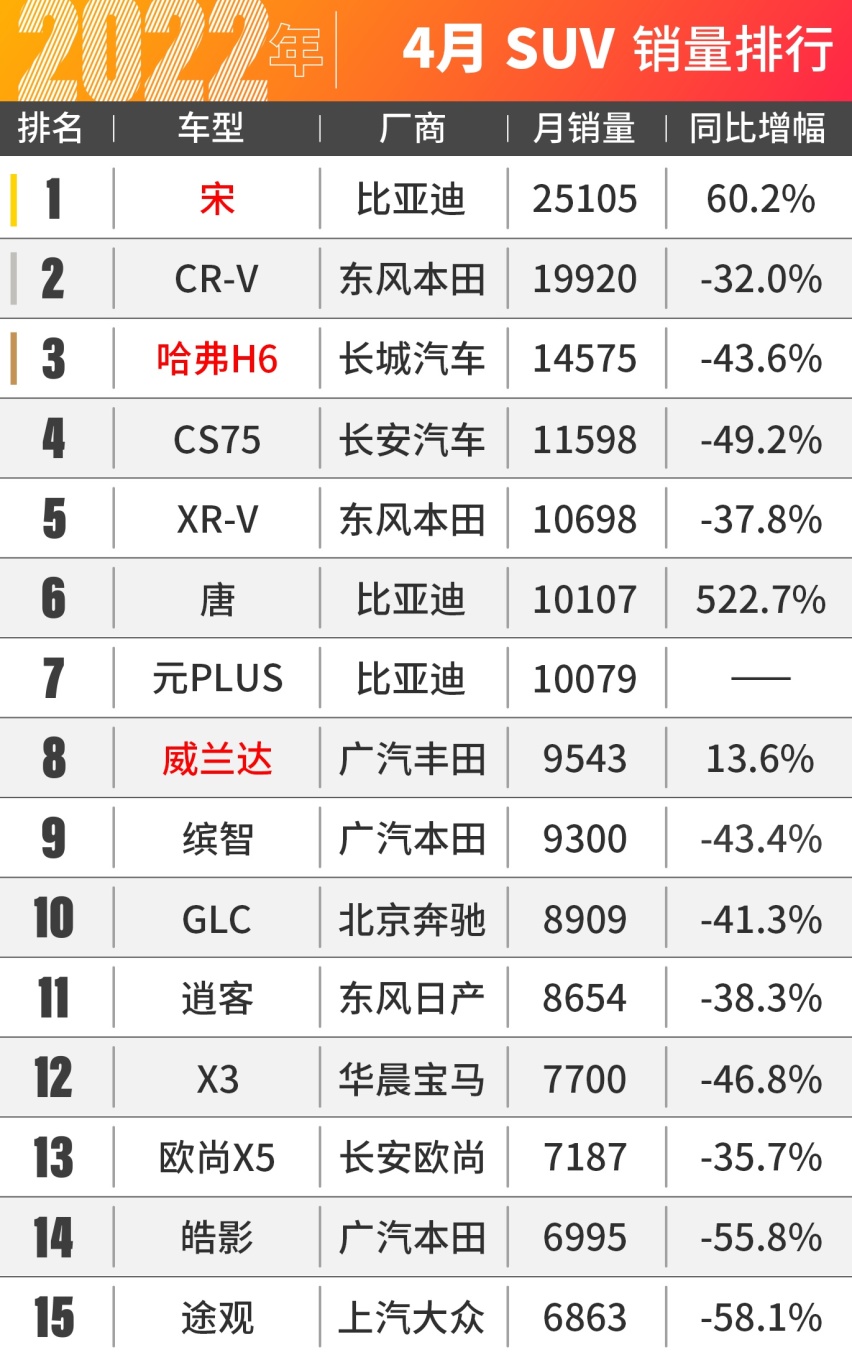 4月车市集体暴跌,只有比亚迪杀疯了!
