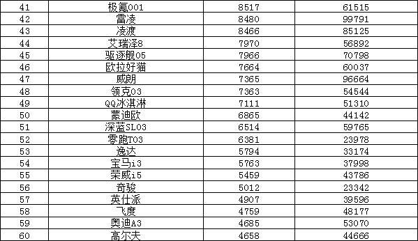 2023年10月汽车销量排行榜 海鸥销量持续增长