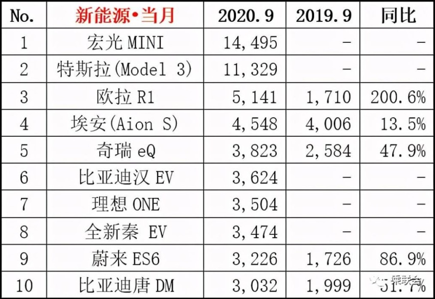 9月新能源汽车销量出炉：宏光MINI力压特斯拉，欧拉好猫进前