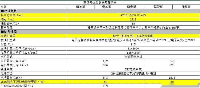驱逐舰05凭啥比秦PLUS DM-i贵，比亚迪飘了？