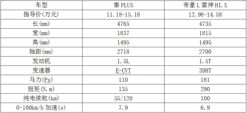 馈电百公里油耗都3.8L，帝豪L雷神HI.X和秦PLUS选谁？