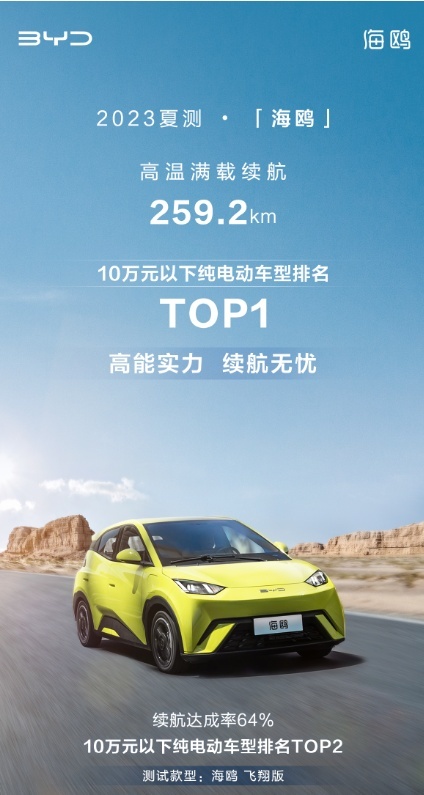 2023夏测海鸥拿下10万以内纯电动车型多项测试第一