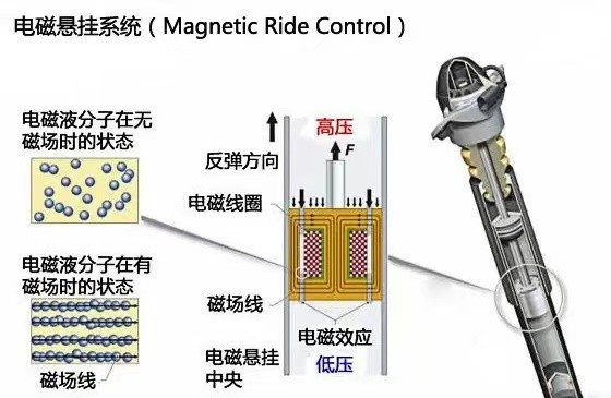 凯迪拉克的金字招牌MRC电磁悬架到底有多牛？
