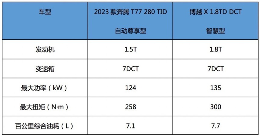 奔腾T77对比博越X，谁才是更适合家用的10万级SUV？