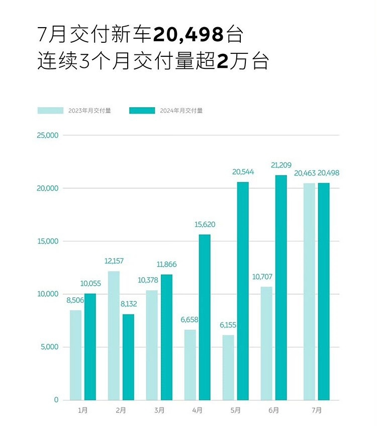 7月新能源汽车销量出炉！