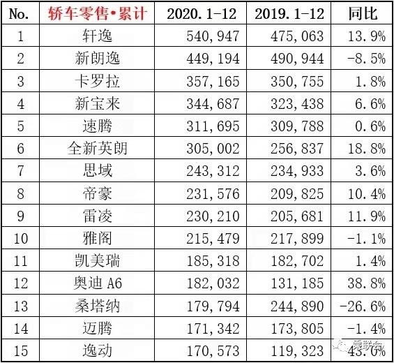 年度车市销量解析轿车篇：轩逸封神，合资品牌优势明显