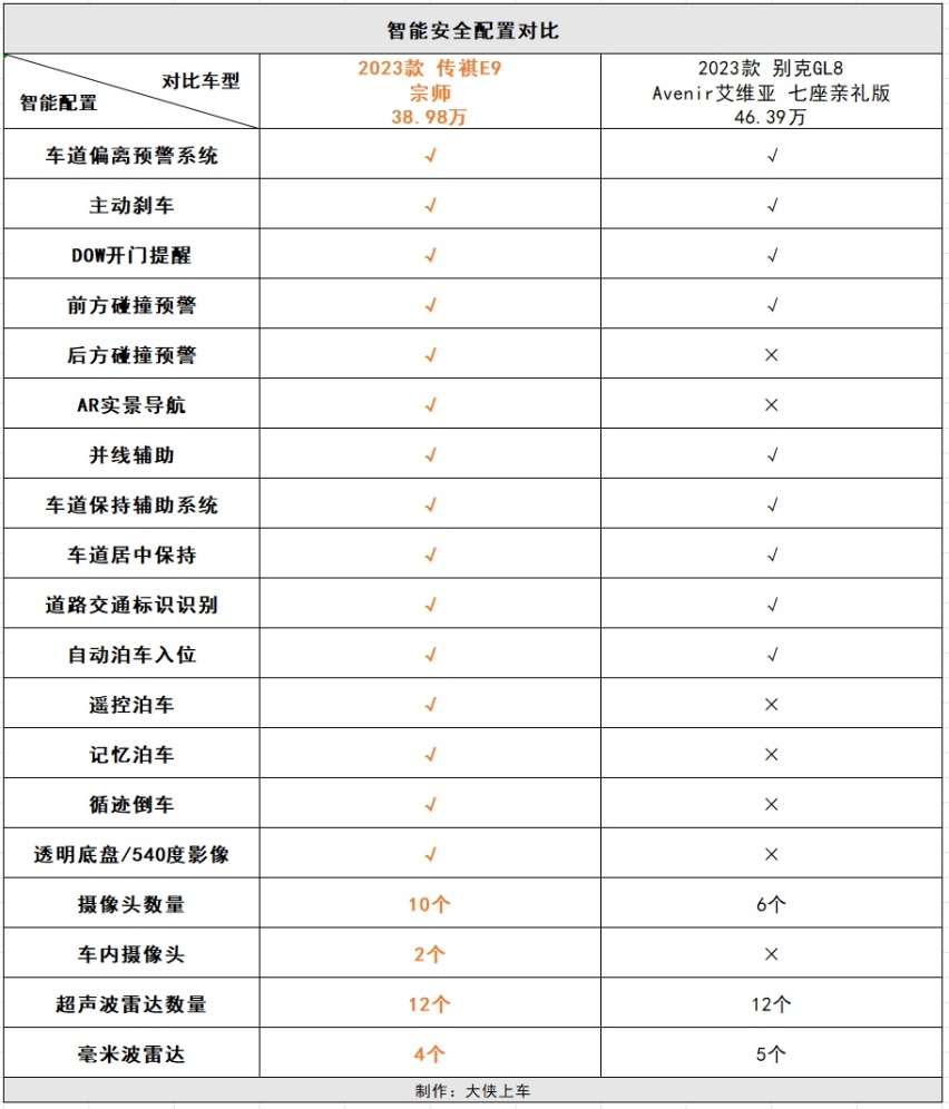 买高端MPV选插混还是燃油？看完传祺新能源E9对比别克GL8就有答案