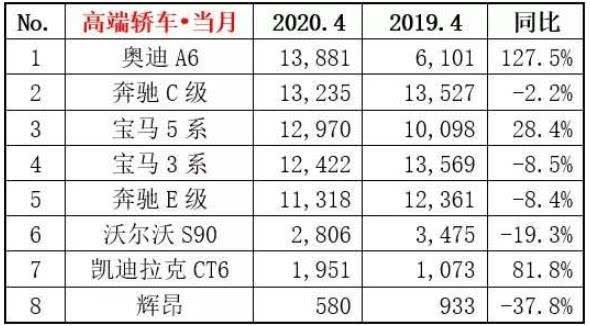 单月破1.2万辆，宝马3系又“杀”回来了！