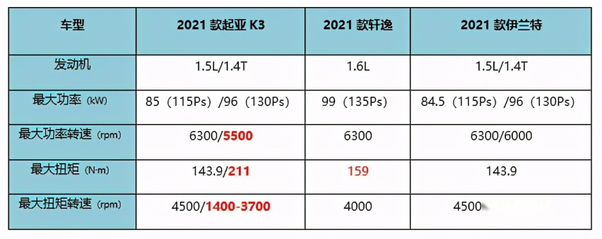 为什么起亚K3是当代年轻人购车首选？对比了轩逸、伊兰特你就懂了