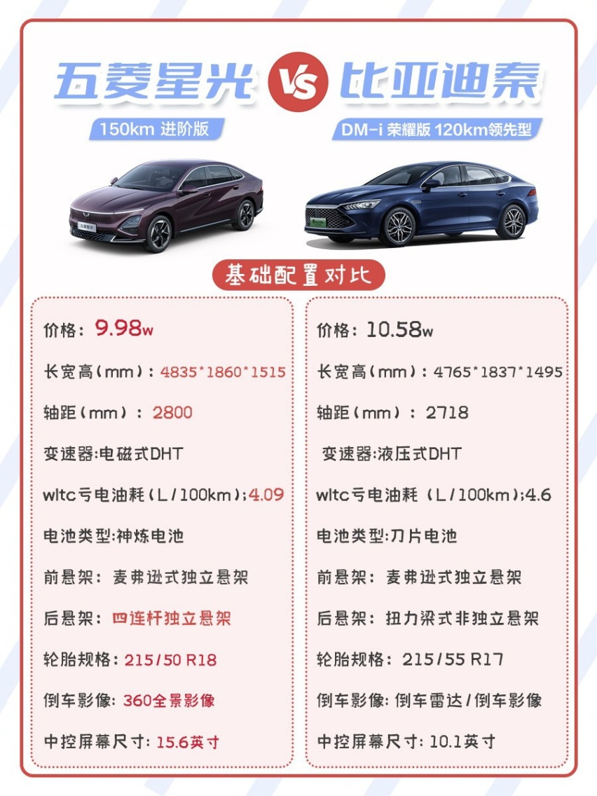 比亚迪秦PLUS DM-i压力大了，五菱星光降至9万多，续航长空间大