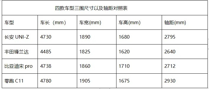 10万出头混动SUV，这四台车怎么选？长安UNI-Z给你答案