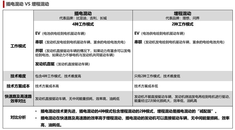 都是混动，插混和增程到底买哪种好？