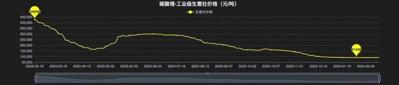 碳酸锂-工业级生意社价格（元_吨）