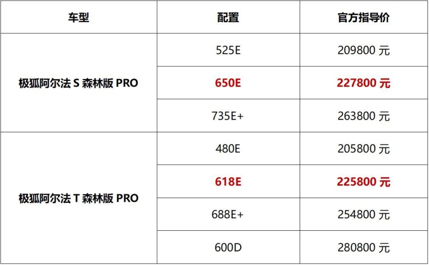 购车即享四重大礼 极狐阿尔法S/T森林版PRO焕新升级不可错过
