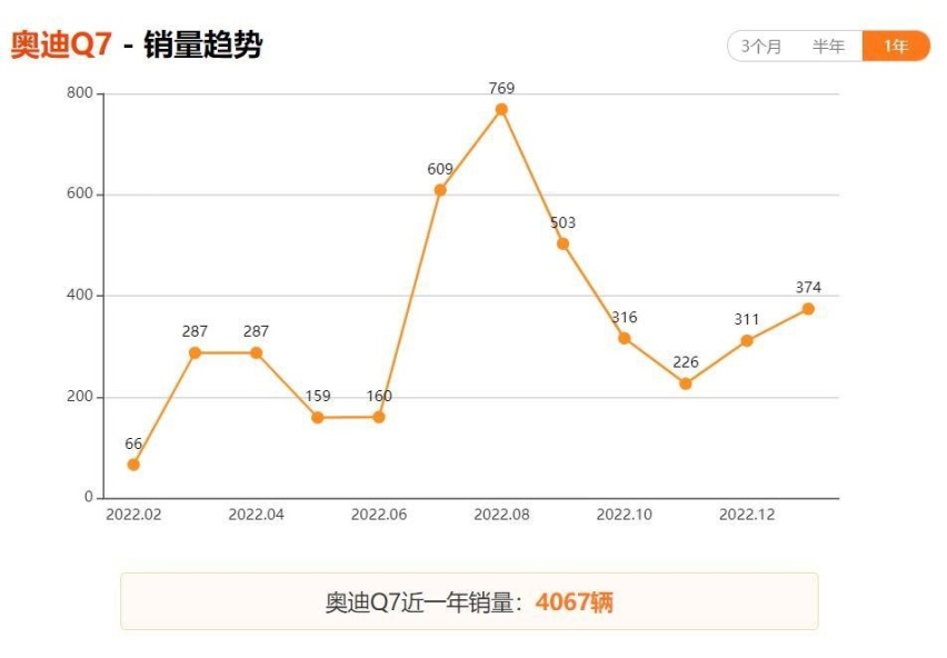长超5米，配3.0T+8AT，5.9秒破百，优惠大也卖不动，奥迪输在哪