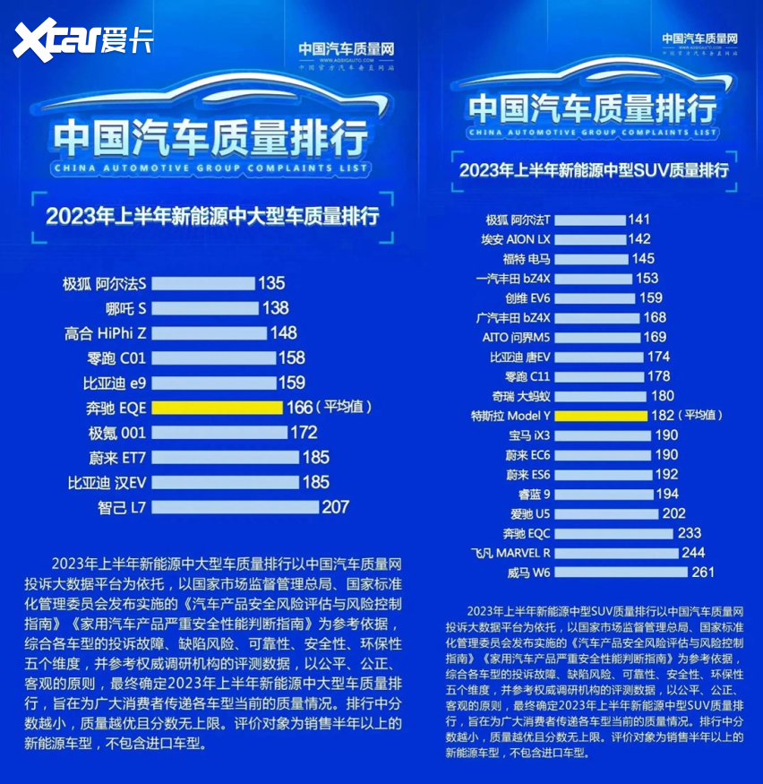 2023上半年中国汽车质量排行榜，极狐缘何力压群雄喜提双料冠军？