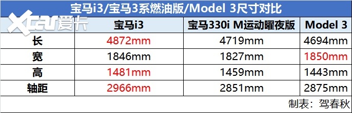 宝马3系电动版售34.99万 与3系燃油版和特斯拉Model3比 谁更合适？
