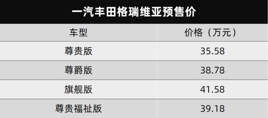 35.58万元起，入门比赛那贵了4万6，一汽丰田格瑞维亚正式预售