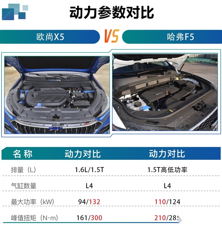 长安欧尚X5购车手册，1.5T DCT 尊贵型最值得入手