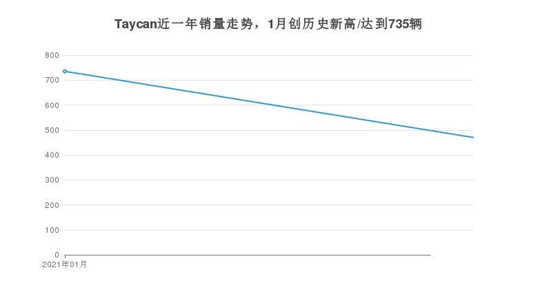 保时捷Taycan月度销量曝光，上海销量最高
