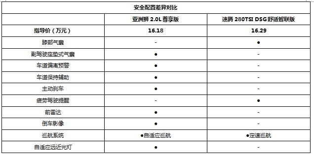 亚洲狮对比速腾，A+级家轿之争你更看好谁？