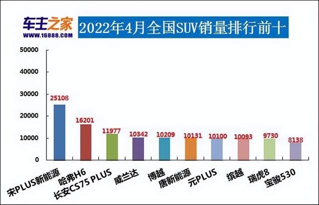 2022年4月汽车销量排行榜 仅比亚迪进入10万辆阵营