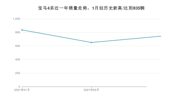 年轻人超爱的两门四座宝马4系，月销量743辆