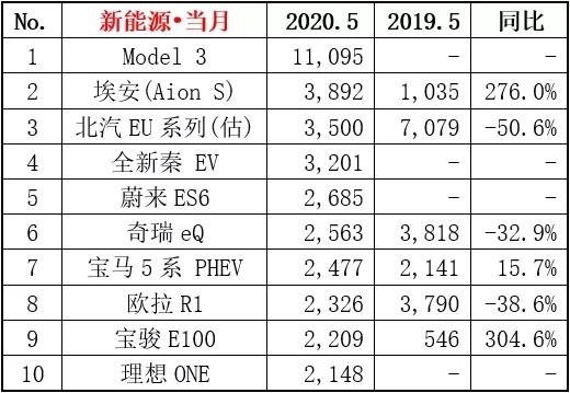 ​5月新能源汽车销量出炉，Model 3一骑绝尘