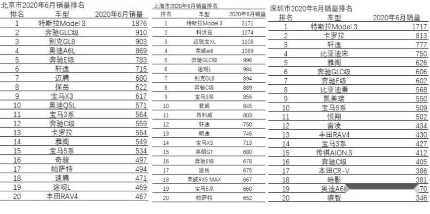 李想直呼“灭顶之灾”，6月勇夺北上深销冠的特斯拉赢在哪里？