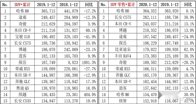 不怕停产、不降价，这几款SUV凭什么在2020年卖得俏？