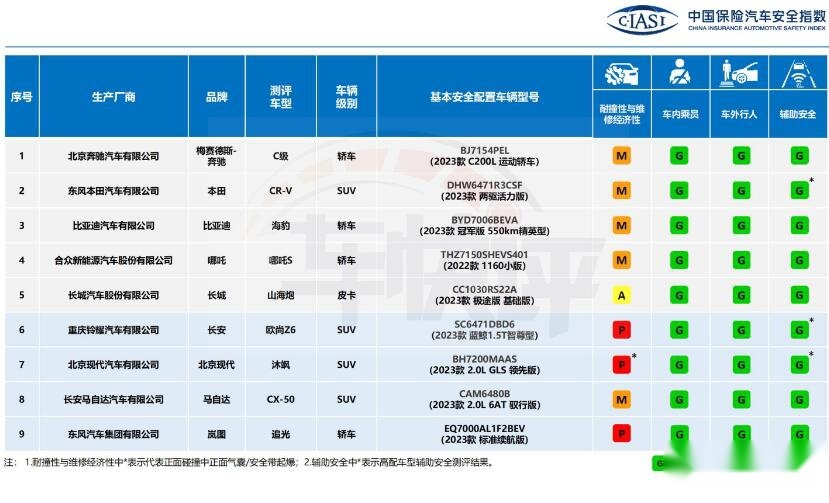 2023年中保研第二批碰撞成绩 9款车型三项全优 国产皮卡是黑马