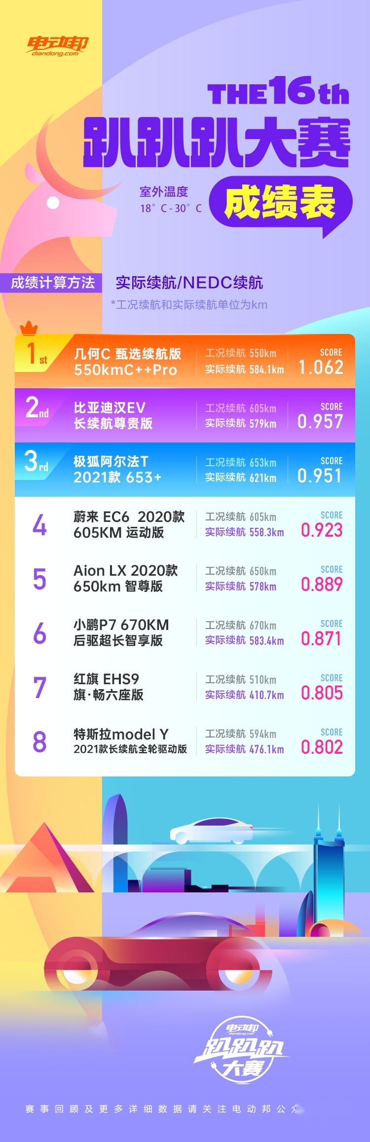决战十二小时,第十六季趴趴趴大赛成绩揭晓