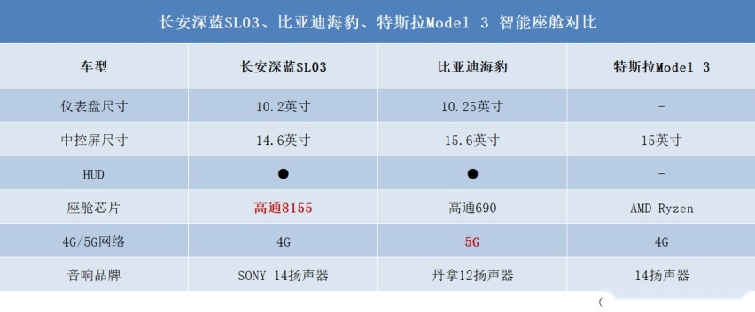 20万级国产纯电车好卷，深蓝SL03、比亚迪海豹都比Model 3更值