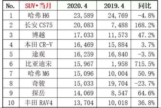 4月SUV销量TOP10：自主与合资品牌各占一半