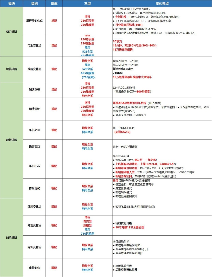 25款长安启源A07实车到店，配置大幅升级，续航1330km+3C超充