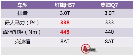 搭载3.0T V6发动机，轴距超3米，红旗HS7上市倒计时！