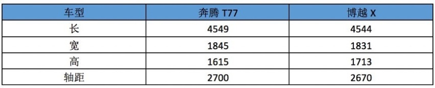 奔腾T77对比博越X，谁才是更适合家用的10万级SUV？