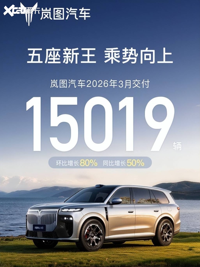 3月交付同比增长50%，被世界看到的岚图，更懂用户所需