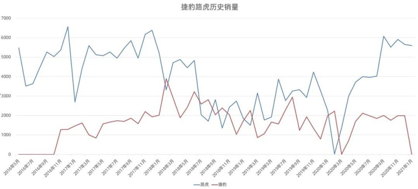 捷豹路虎：欲练神功，必先自宫！