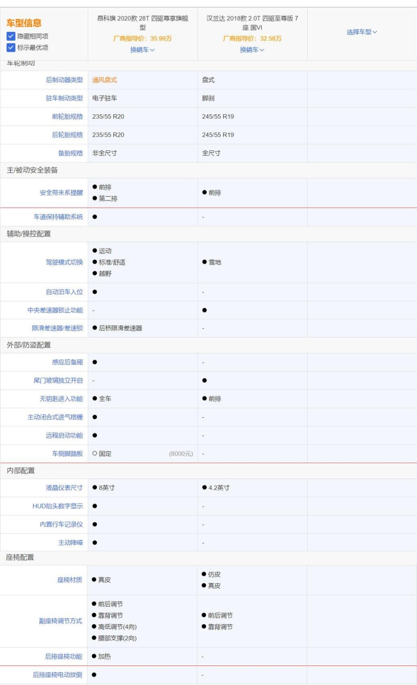 都说昂科旗的价格高，和汉兰达比一比，你还觉得它贵吗？