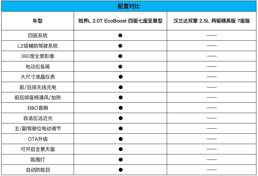针锋对麦芒，锐界L对比汉兰达