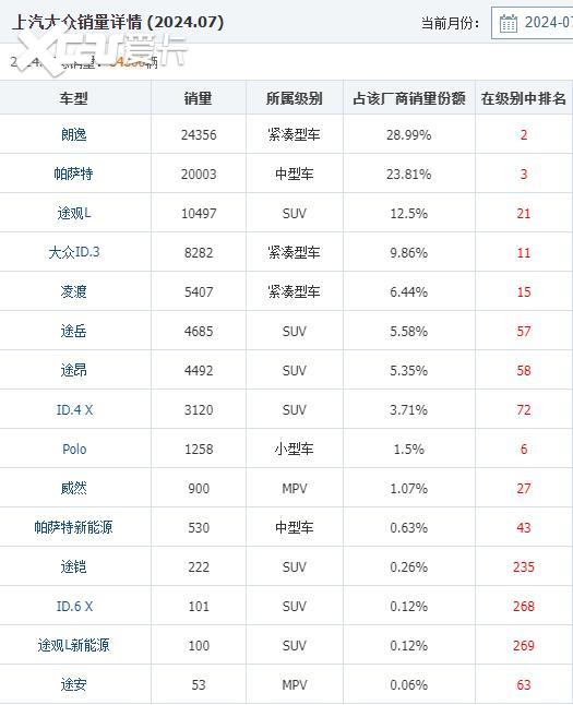 上汽大众四连跌 难逃下滑噩梦