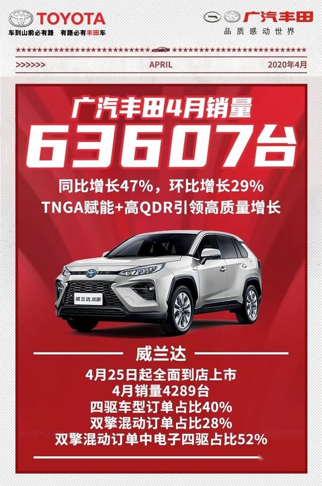 广汽丰田4月销量公布，月销63607辆，同比增47%